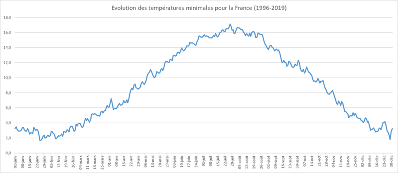 Etude sur les Saints de Glace