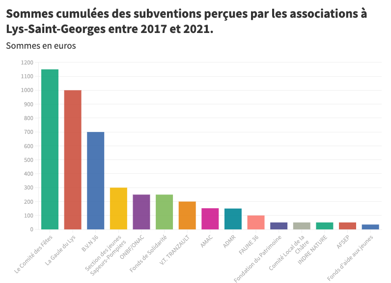 Datavisualisation des Subventions Associatives de la commune de Lys-Saint-Georges de 2017 à 2022.