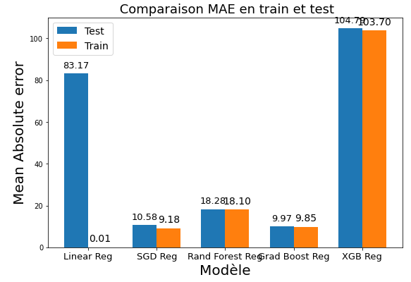 Analyse exploratoire et prédiction de CO2