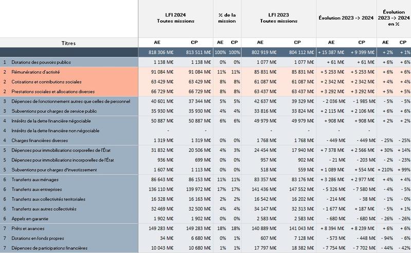 Analyse PLF et LFI 2022-2024