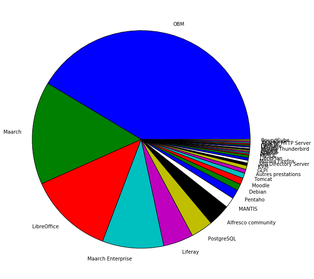 Répartition des tickets par logiciel