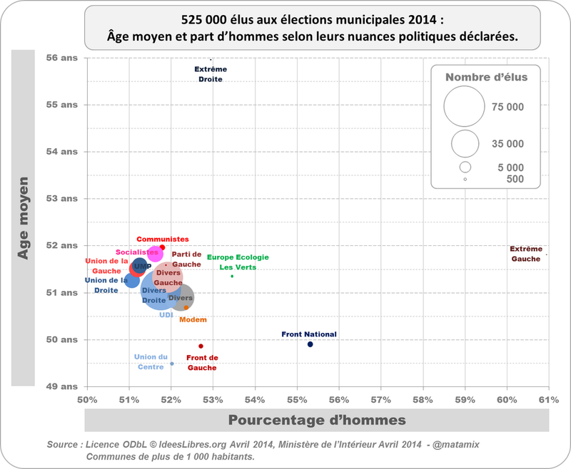 Profil des élus aux municipales 2014 selon leurs nuances politiques