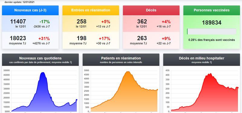 Dashboard Covid-19 France