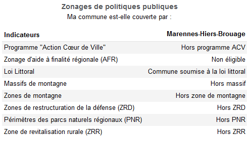 Module de consultation des zonages de l'Observatoire des territoires