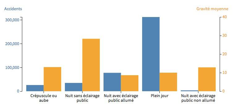 Impact des conditions des accidents corporels de la circulation sur la fréquence et la gravité