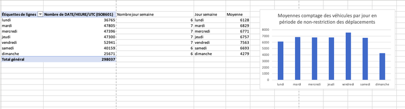 Datavisualisation comptage des véhicules rue Désoyer/rue d'Alger