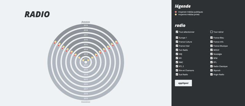 Répartition du temps de parole dans les médias entre 2012 et 2019