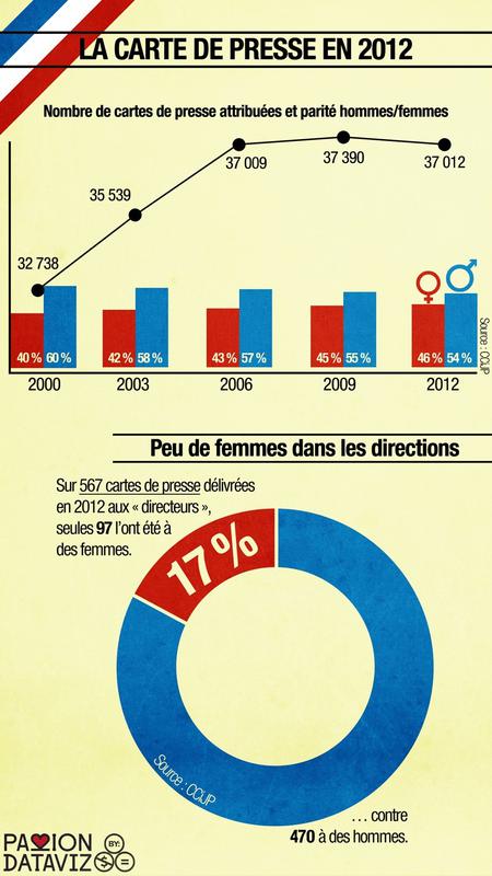 Les attributions de cartes de presse en 2012 : tassement et inégalités