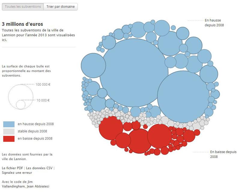 Infographie. Qui touche le plus de subventions ?