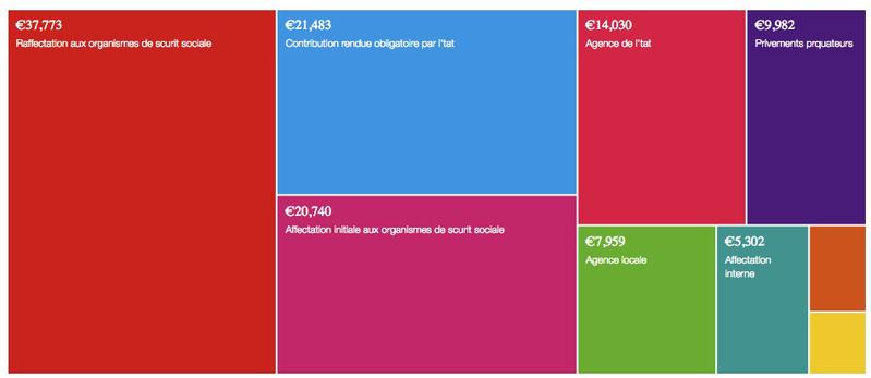 Taxes affectées par catégorie (en milliards d'euros)