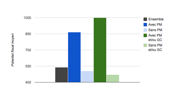 Police municipale et communes riches : une certitude à revoir ?