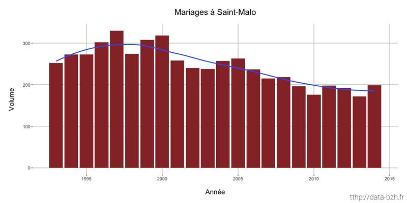 Datasnack #23 — Nombre annuel de mariages à Saint-Malo