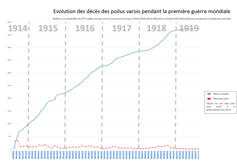 Décès des Poilus Varois pendant la Première Guerre mondiale