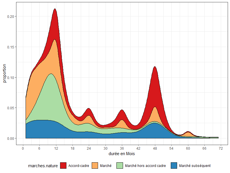 Des graphes pour tester des manières de représenter la commande publique