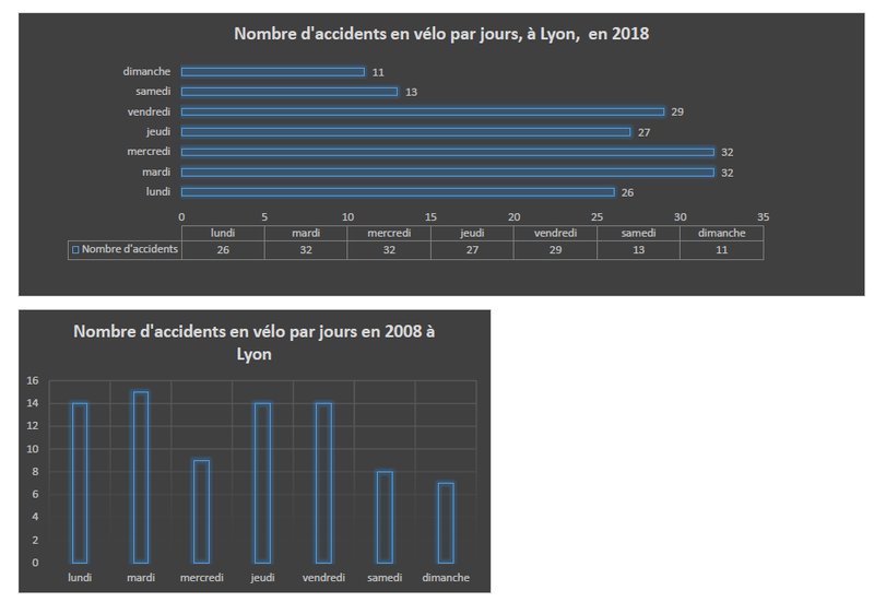 Accidents de vélo à Lyon (classe de CM1/CM2 A de l'école des Petits Fagotiers de Saint-Martin en Haut)
