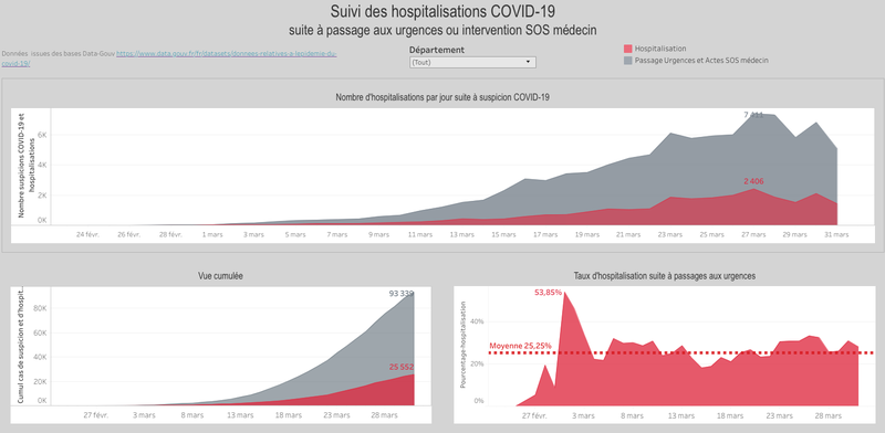 COVID-19 France : Suivi des hospitalisations