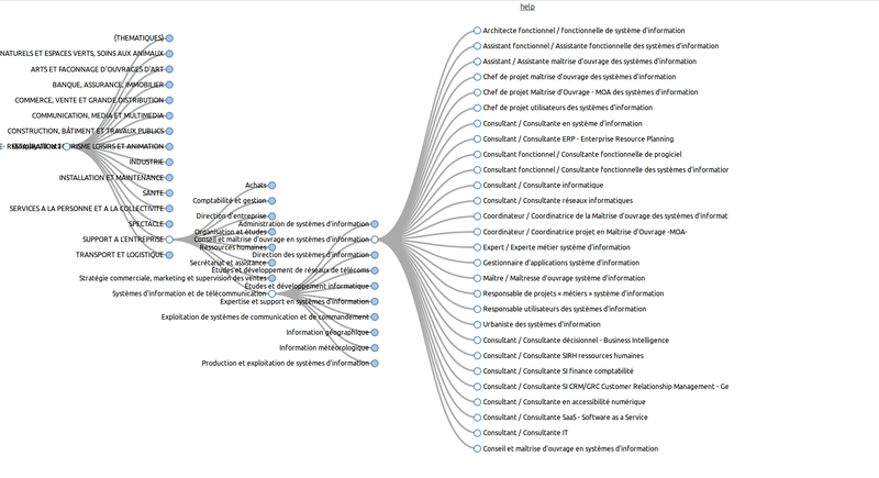 Visualisation des données SKOS du code ROME de Pôle Emploi