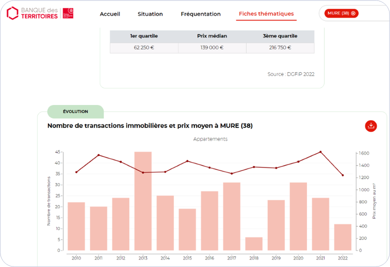 Dataviz Petites Villes de Demain