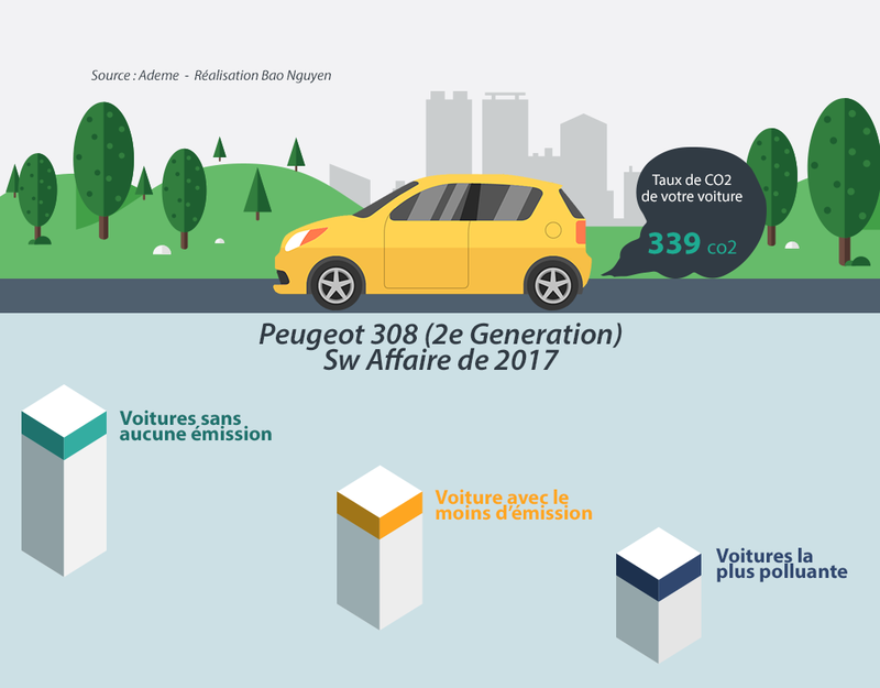Les émissions Co2 des voitures