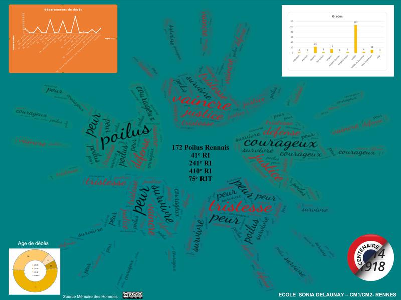 Les 172 Poilus rennais de la caserne Saint-Georges