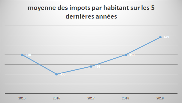 Évolution de la moyenne des impôts et taxes du pays de Mormal sur les 5 dernières années. 