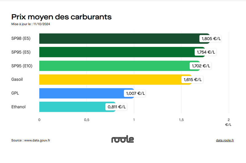 Graphique des prix moyens des carburants sur Roole Data