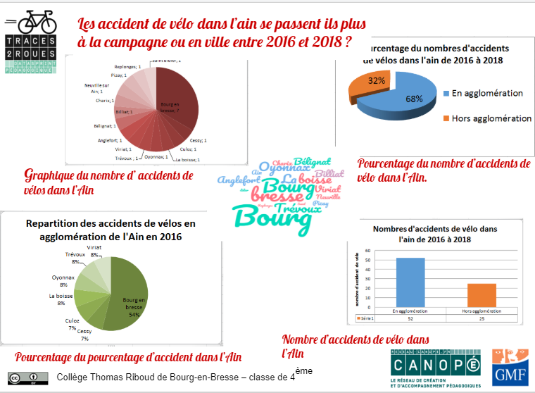 Datavisualisations des accidents corporels de vélo - Classes de 4ème collège T. Riboud Bourg-en-Bresse (01)