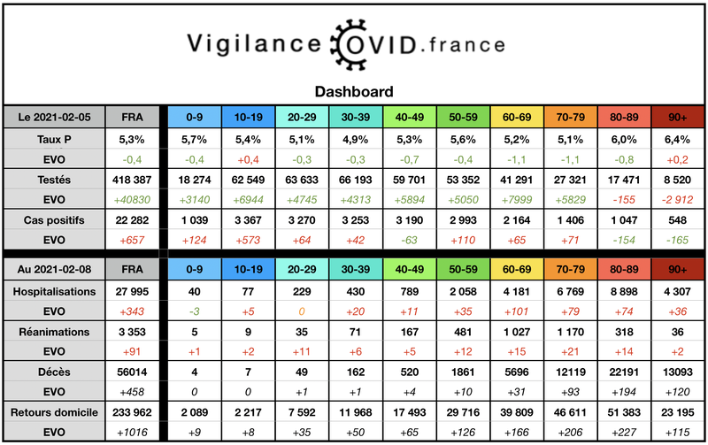 Vigilance COVID France - Dashboard 08-02-2021