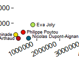 Price of votes in France