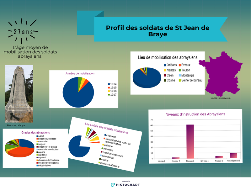 Les soldats abraysiens morts pour la France
