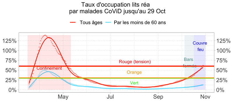 Indicateurs CoViD, répartition par âge, impacts, coûts et analyse