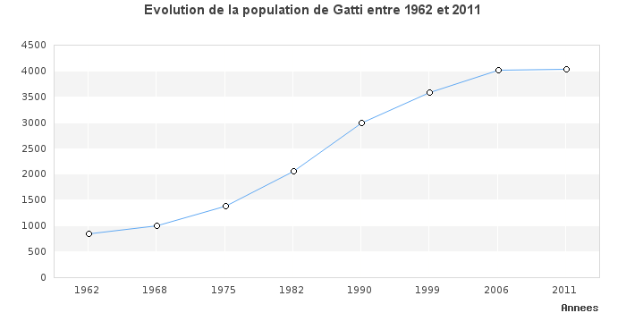 Population de Gattières