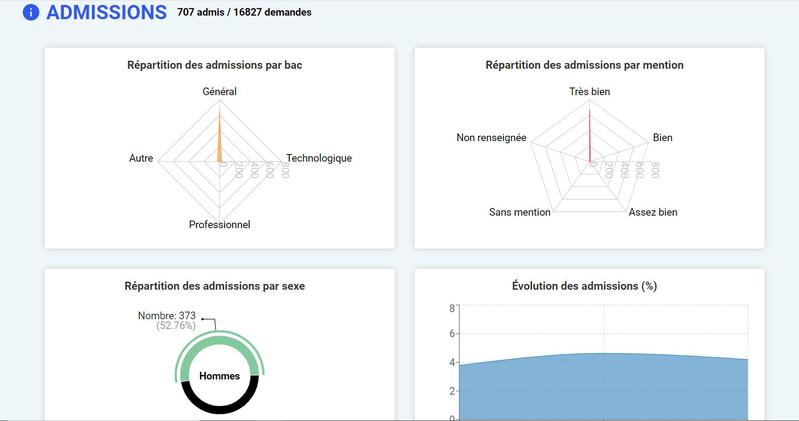 Visualisation des données Parcoursup