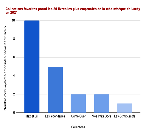 Collections favorites parmi les 20 livres les plus empruntés de la médiathèque de Lardy en 2021.
