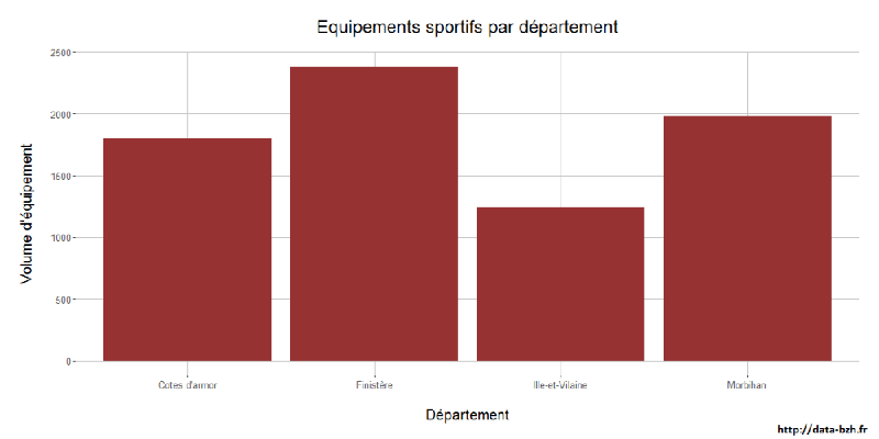 La Bretagne et ses équipements sportifs en #DataViz 