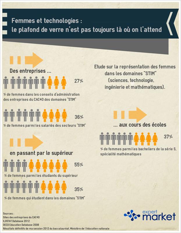 La représentation des femmes dans les domaines de la science et de la technologie