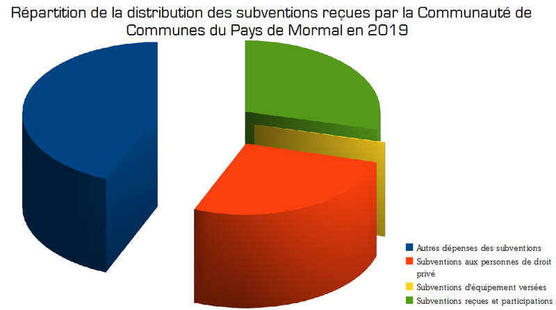 Répartition de la distribution des subventions reçues par les communes de la CCPM en 2019