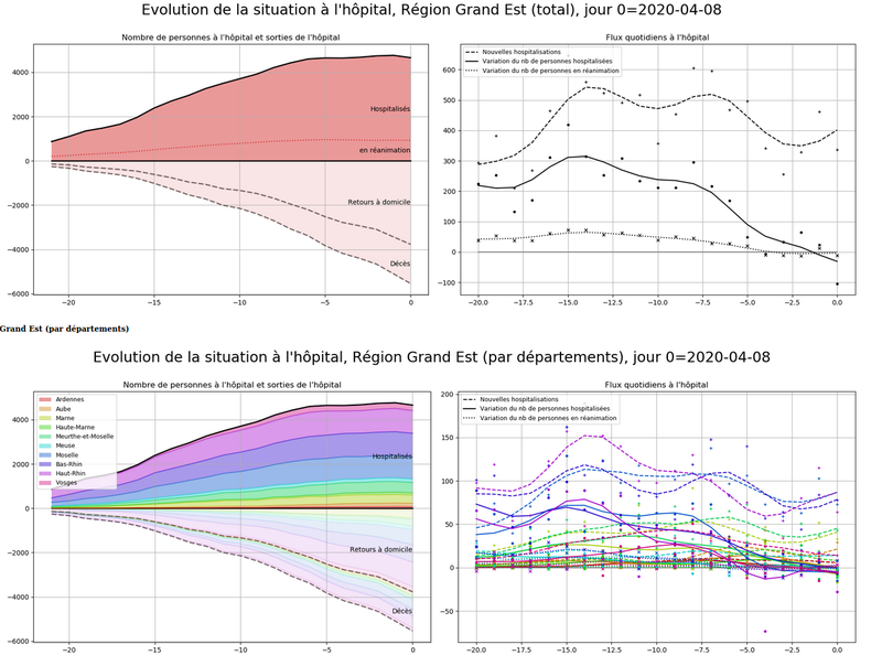 Evolution des données hospitalières en France concernant le Covid-19 