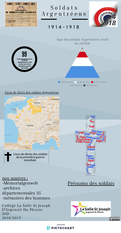 Soldats argentréens 1914-1918