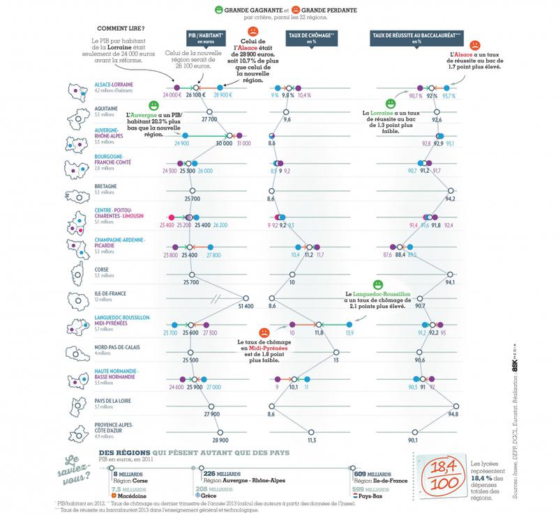 Réforme territoriale : toutes les régions sont-elles gagnantes ?