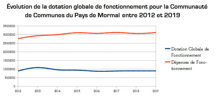 Evolution de la dotation globale de fonctionnement pour la CCPM entre 2012 et 2019