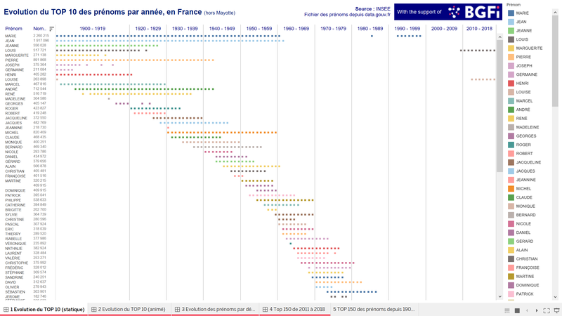 Evolution des top prénoms depuis 1900