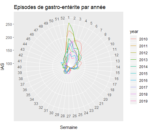 Les épidémies de gastro-entérite