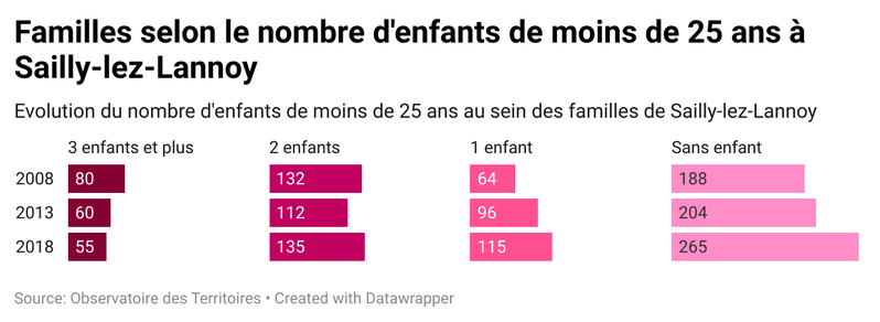 Part des familles selon le nombre d'enfants de moins de 25 ans - Sailly-Lez-Lannoy