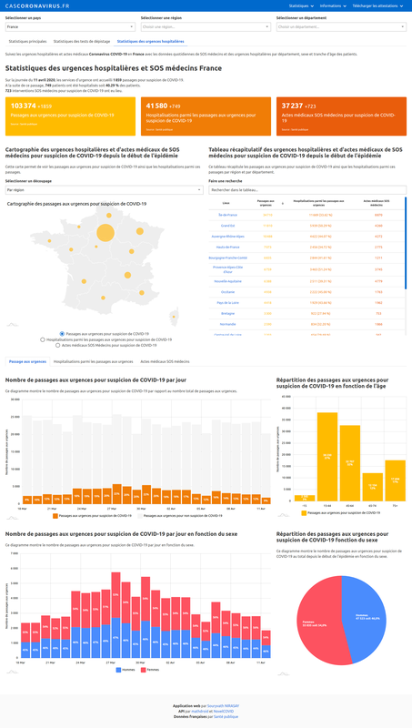 Statistiques des urgences hospitalières et actes médicaux SOS médecins Coronavirus COVID-19 en France (pays, département, région)  : cartographie, graphiques et courbes d'évolution