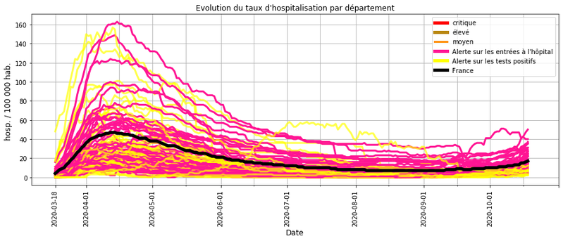 Covid_19 en France au 19 octobre 2020 : inverser la tendance avant un confinement ?
