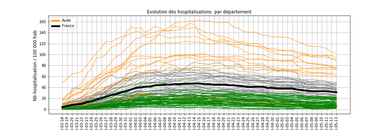 Evolution des hospitalisations  liées au Covid_19 pendant la phase de confinement en France