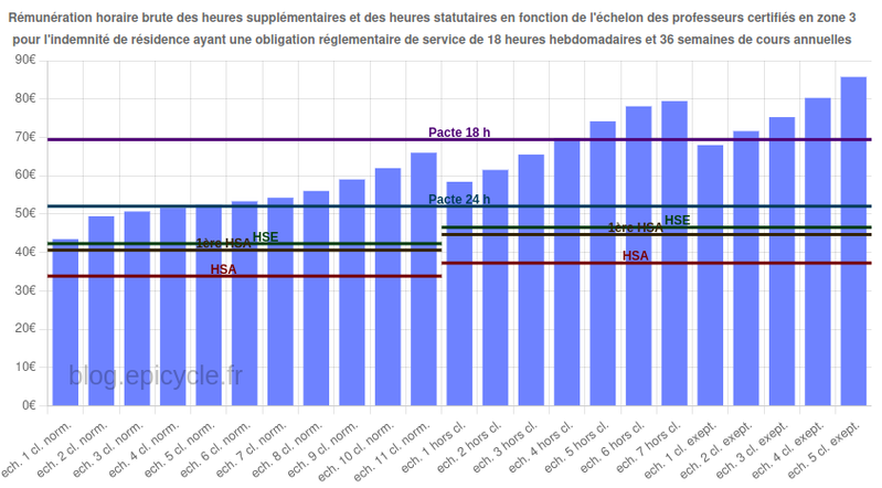 Rémunération de l’heure de cours dans l’Éducation nationale