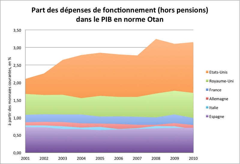 Visualisation des dépenses de fonctionnement (hors pensions) dans le PIB en norme Otan