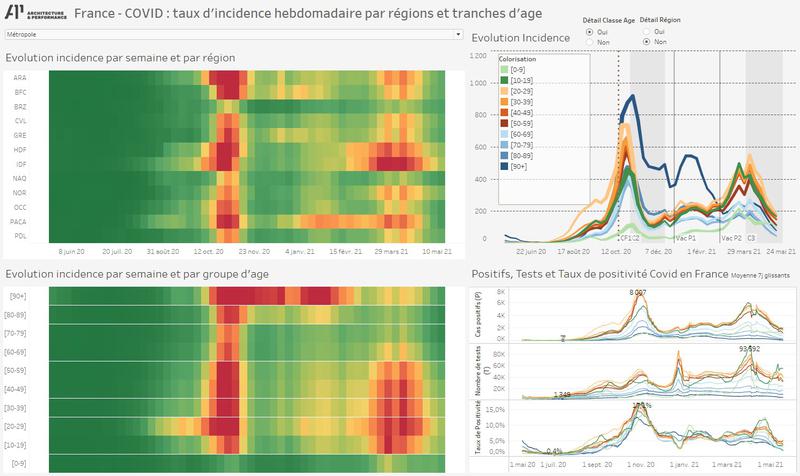 Incidence COVID France : Région et tranches d'age